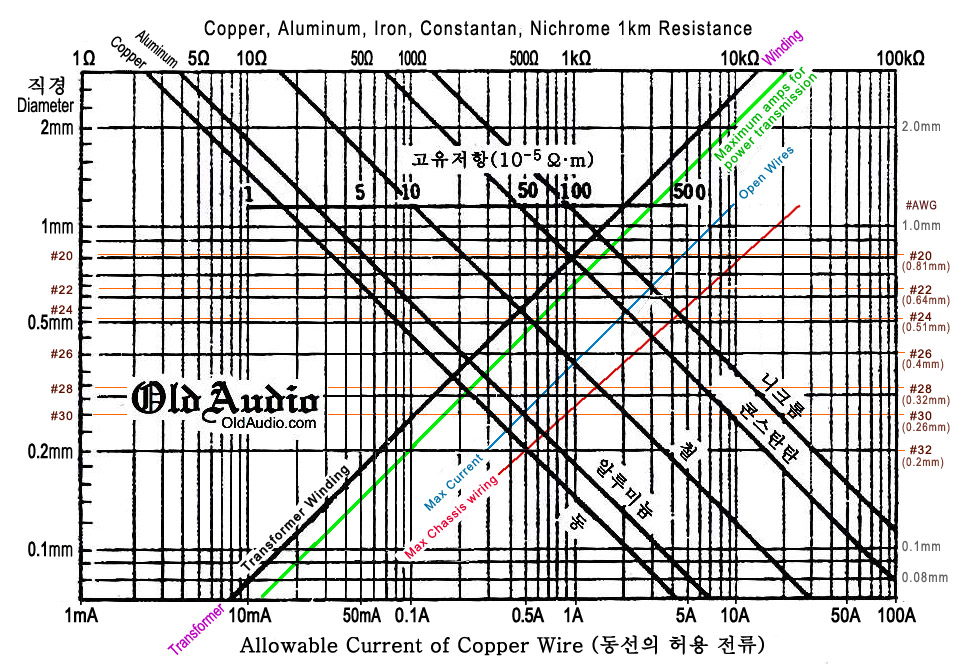 Transformer Allowable Current of Copper Wire