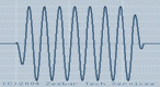 Waveform for a pure 697 Hz Tone